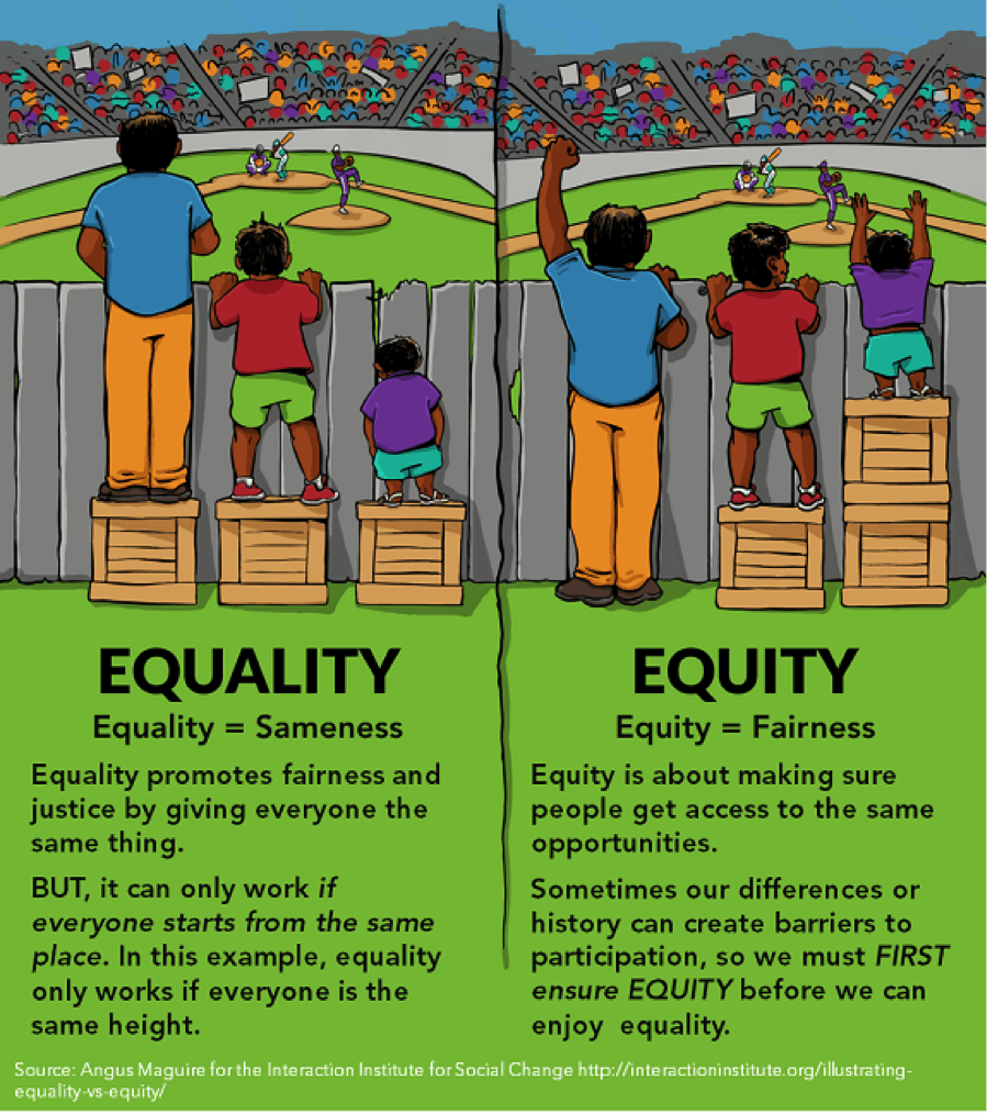 Equality vs equity cartoon. The equality side shows one family - an adult, an older child, and a toddler, stood on boxes of equal size to look over a fence to watch a baseball game. The toddler cannot see over as their box isn't large enough for them. The equity side shows that the adult has given the toddler their box so that they are raised high enough to look over the fence. 